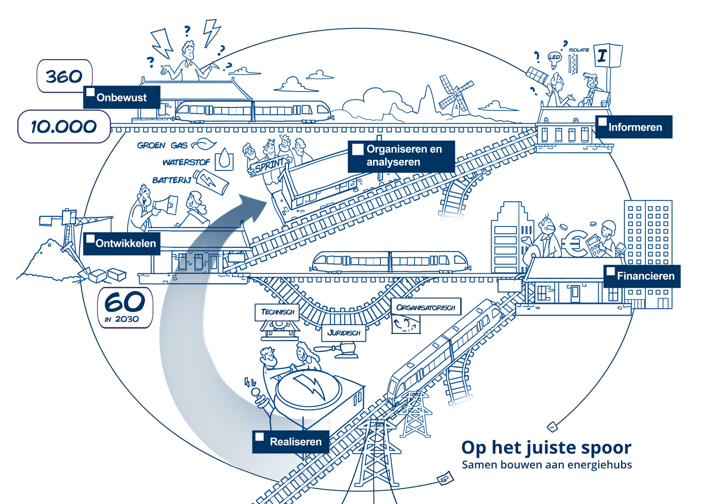 Geillustreerde praatplaat over het samen ontwikkelen, financieren en realiseren van energiehubs met een spoorlijn als symbool voor samen bouwen op het juiste spoor.